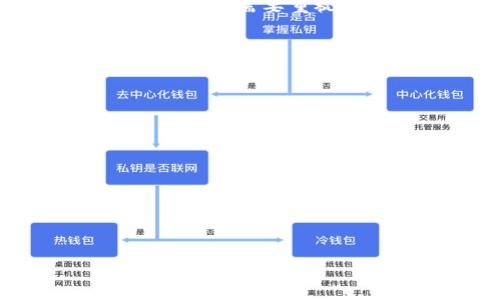    如何安全备份和管理您的狗币钱包  / 

 guanjianci  狗币, 钱包, 备份文件, 加密货币  /guanjianci 

### 内容主体大纲

1. **引言**
   - 介绍狗币的起源及其在加密货币市场中的地位
   - 强调安全备份的重要性

2. **狗币钱包简介**
   - 何为狗币钱包
   - 狗币钱包的种类（桌面钱包、移动钱包、硬件钱包等）
   - 每种钱包的特点及适用场景

3. **狗币钱包备份的重要性**
   - 丢失私钥和种子的后果
   - 防止恶意攻击的必要性
   - 备份的法律和安全合规

4. **如何备份狗币钱包**
   - 备份文件的种类（助记词、私钥等）
   - 备份的步骤（从不同类型钱包的备份方法）
   - 注意事项与最佳实践

5. **恢复狗币钱包**
   - 使用备份文件恢复钱包的步骤
   - 常见恢复问题及解决方式

6. **狗币及其他加密货币的未来**
   - 狗币在加密市场中的发展趋势
   - 其他加密货币的备份和安全性比较

7. **总结**
   - 重申备份的重要性
   - 鼓励用户不断学习与关注加密货币的安全性

---

### 1. 引言

狗币（Dogecoin）是一种风靡全球的加密货币，因其轻松有趣的文化而受到广大用户的喜爱。作为一种开源的加密货币，它起源于互联网的 meme 文化，以一只柴犬作为吉祥物，迅速从一个玩笑般的项目成长为颇具影响力的加密资产。然而，在享受交易和投资的乐趣时，安全问题始终是每个用户必须关注的重点。

狗币钱包是存储和管理狗币的工具，用户可以通过它进行交易、发送和接收狗币。然而，随着黑客攻击和安全漏洞事件的频繁出现，备份钱包变得尤为重要。备份文件不仅能保护用户的资产免受损失，还能在出现意外时帮助用户恢复钱包。

### 2. 狗币钱包简介

#### 何为狗币钱包

狗币钱包是用于存储、发送和接收狗币的工具。它能够生成并存储用户的私钥，这些私钥是控制和访问资产的关键。狗币钱包有多个种类，用户可以根据自己的需求和习惯选择合适的类型。

#### 狗币钱包的种类

狗币钱包主要可以分为以下几种类型：

- **桌面钱包**：这种类型的钱包通常需要在个人计算机上下载和安装，用户可以完全控制自己的私钥。例如：Dogecoin Core。
  
- **移动钱包**：移动钱包通常是一个手机应用程序，便于用户随时随地进行交易。对于频繁交易的用户，这是一种非常便捷的选择。

- **硬件钱包**：硬件钱包是一种脱机设备，提供更高水平的安全保护，适合长时间存储资产的用户。
  
- **在线钱包**：这种类型的服务通常由第三方提供，便于用户使用但相对不够安全。

### 3. 狗币钱包备份的重要性

#### 丢失私钥和种子的后果

私钥和助记词是访问狗币钱包及其资产的唯一凭证。如果用户丢失了这些信息，那么无论钱包中有多少狗币，也将无法再访问。不幸的是，这种情况并不少见。

#### 防止恶意攻击的必要性

许多加密货币用户因为未能妥善备份钱包而遭受损失，黑客也经常通过各种手段攻击钱包。因此，定期备份和安全存储这些备份非常重要。

#### 备份的法律和安全合规

随著越来越多的人加入加密货币的行列，各国对加密货币的监管政策也在不断变化。了解和遵循当地的法律规定也是用户备份和处理加密货币的重要部分。

### 4. 如何备份狗币钱包

#### 备份文件的种类

备份的方式主要包括备份助记词和私钥。助记词是从钱包生成的一系列单词，用于恢复钱包，而私钥则是唯一标识每个用户钱包的代码。用户应当将这些信息保存在安全的地方。

#### 备份的步骤

不同类型的钱包有不同的备份步骤。以桌面钱包为例，用户可以在钱包设置中找到“备份”选项，按照提示保存备份文件；而对于移动钱包，通常可以在应用设置中找到类似的功能。

#### 注意事项与最佳实践

在备份狗币钱包时，用户应确保备份文件不与互联网连接，并尽可能保存在多个地方，比如云存储和本地物理设备中，并使用加密工具增加安全性。此外，定期检查备份文件的可用性和完整性也是重要的做法。

### 5. 恢复狗币钱包

#### 使用备份文件恢复钱包的步骤

当用户需要恢复钱包时，可以根据自己的备份方式，选择助记词或私钥进行恢复。用户可以在狗币钱包的“恢复钱包”选项中输入助记词，根据提示完成恢复过程。

#### 常见恢复问题及解决方式

在恢复过程中，用户可能会遇到一些常见问题，例如输入错误或备份文件损坏。此时，用户应仔细检查输入的信息，并寻找是否还有其他的备份文件可用。

### 6. 狗币及其他加密货币的未来

#### 狗币在加密市场中的发展趋势

随着市场的不断变化，狗币作为一种以社区为基础的数字货币，其未来发展仍然备受关注。未来的应用场景、技术升级和市场反应将直接影响狗币的发展轨迹。

#### 其他加密货币的备份和安全性比较

在备份方式和安全性方面，不同加密货币具有不同的特点。用户在选择不同的加密货币进行投资时，应对它们的备份方式有充分的了解，以确保其资产的安全。

### 7. 总结

通过以上内容，我们可以看到，备份狗币钱包的重要性不容小觑。无论是为了防止意外丢失还是应对黑客攻击，定期备份和妥善管理备份文件都是每个用户需要重视的任务。希望大家能够在日常操作中不断学习和了解加密货币的相关知识，以保证自己资产的安全。

---

### 问题及详细介绍

#### 问题一：什么是狗币钱包？
#### 问题二：为何备份狗币钱包至关重要？
#### 问题三：如何安全备份狗币钱包？
#### 问题四：恢复狗币钱包的步骤有哪些？
#### 问题五：狗币在未来的发展趋势是什么？
#### 问题六：如何保障加密货币资产的安全？

(每个问题的详细介绍将在需要的情况下逐个展开，并扩展到800个字，对每个问题进行深入探讨。)